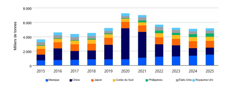 Importations de viande porcine, hors abats. Source : Trade Data Monitor, RaboResearch 2026.

